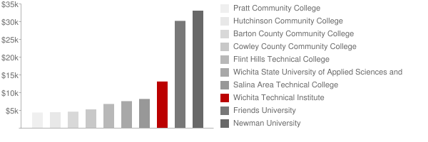 Wichita Technical Institute Tuition Comparison Chart