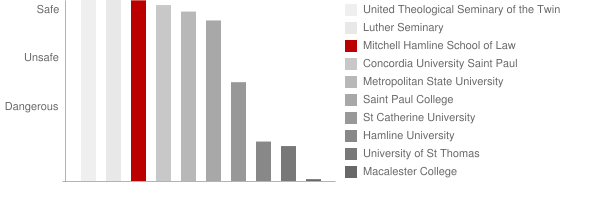 William Mitchell College of Law Safety Chart