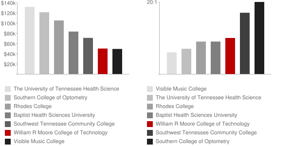 William Moore College of Technology Faculty Compensation and Workload Chart