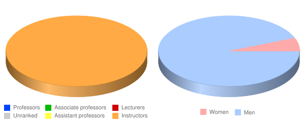 William Moore College of Technology Faculty Demographics Chart