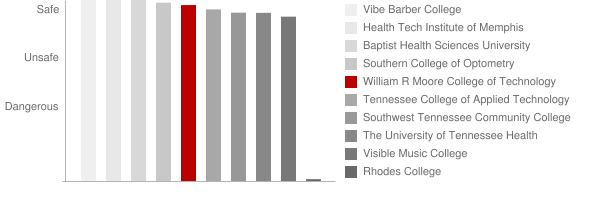 William Moore College of Technology Safety Chart