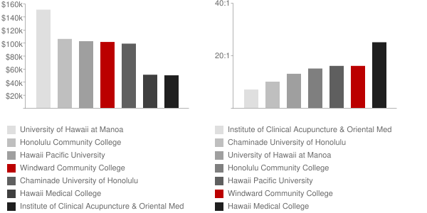Windward Community College Faculty Compensation and Workload Chart