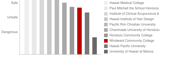 Windward Community College Safety Chart