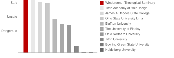 Winebrenner Theological Seminary Safety Chart