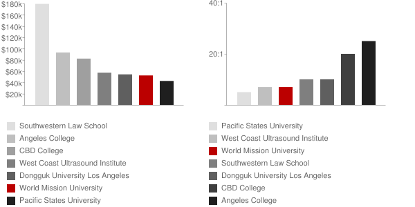 World Mission University Faculty Compensation and Workload Chart