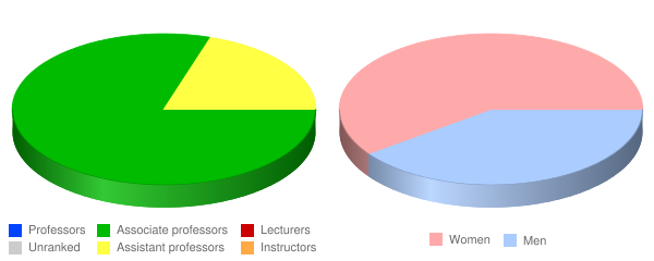 World Mission University Faculty Demographics Chart