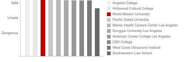 World Mission University Safety Chart