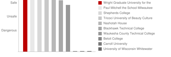 Wright Graduate University Safety Chart