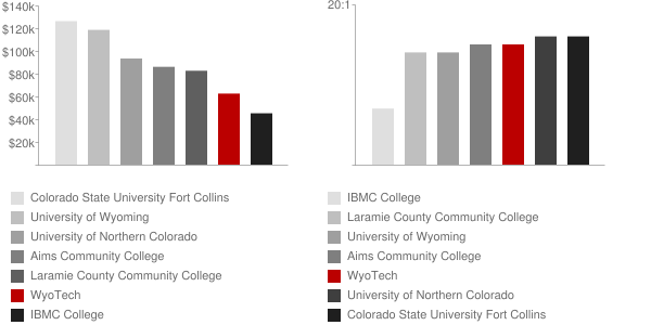 Wyotech Laramie Faculty Compensation and Workload Chart