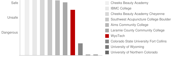 Wyotech Laramie Safety Chart