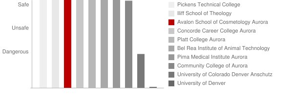 Xenon International Academy Denver Safety Chart