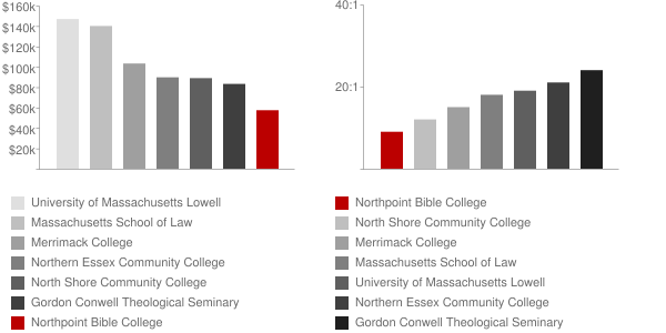 Northpoint Bible College Faculty Compensation and Workload Chart
